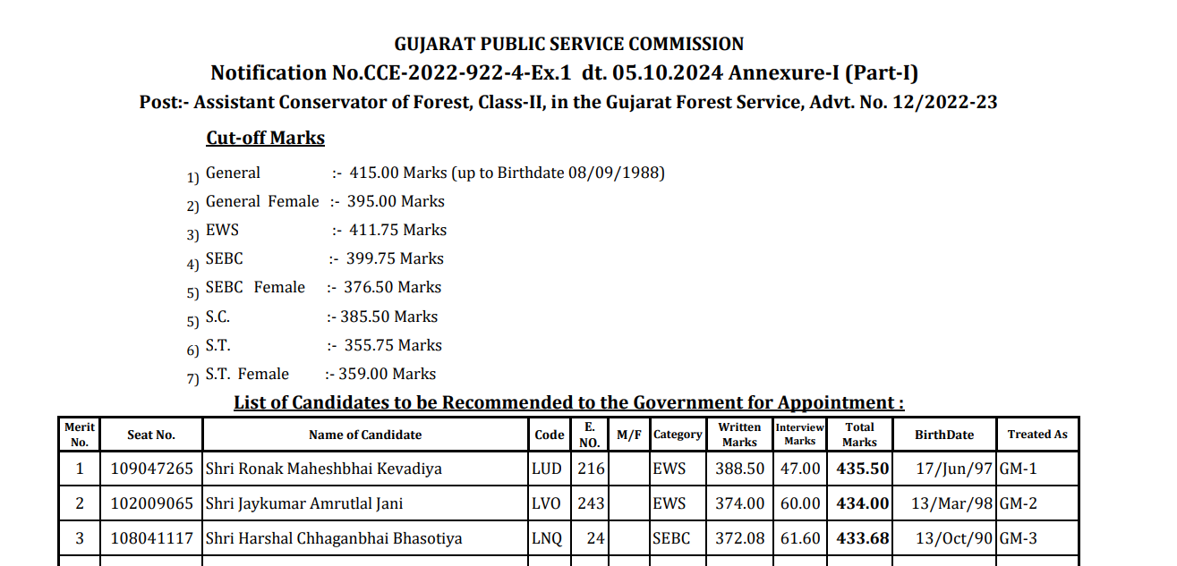 gpsc Final Result Assistant Conservator of Forest 2024.png